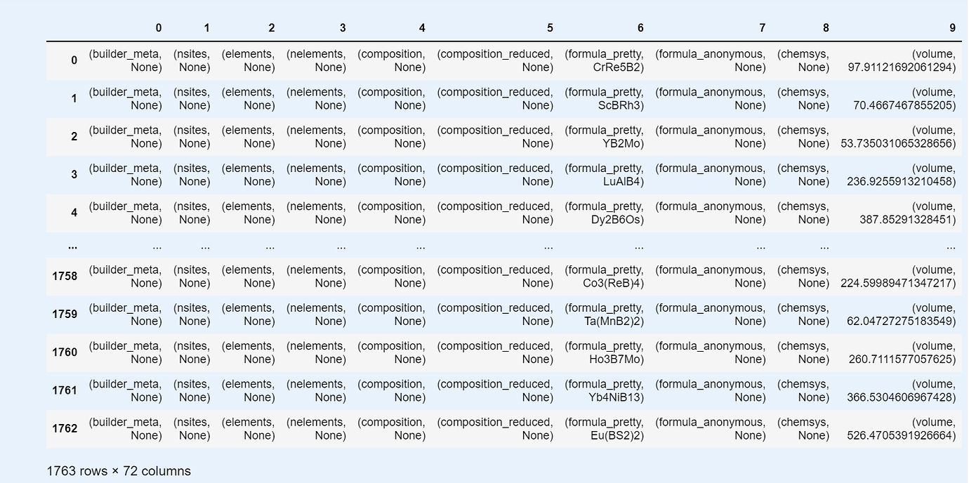 Creating an accessible dataframe from MPAPI query results Materials