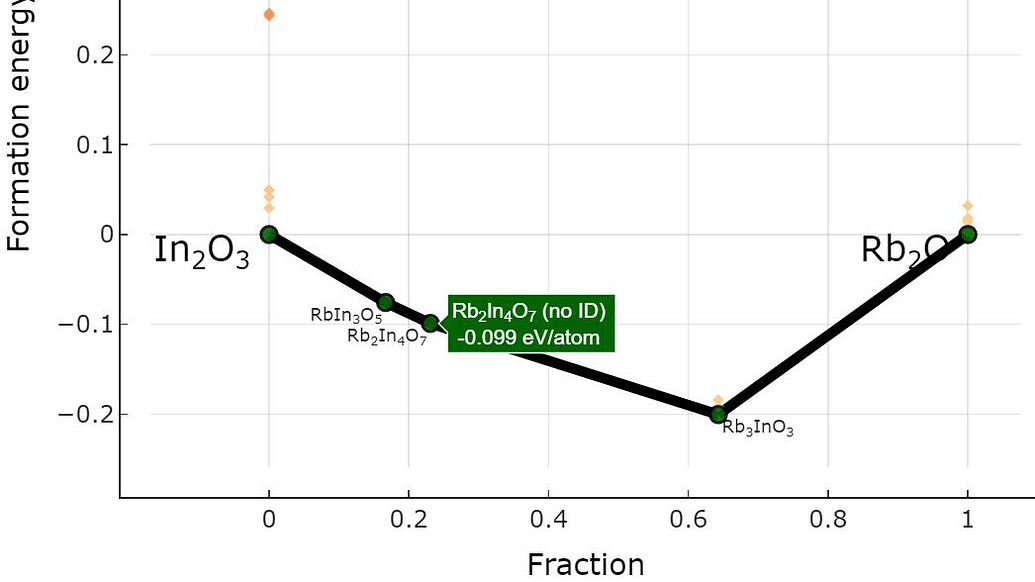Calculation stoichiometry for E_above_hull in "Rb2In4O7" pymatgen
