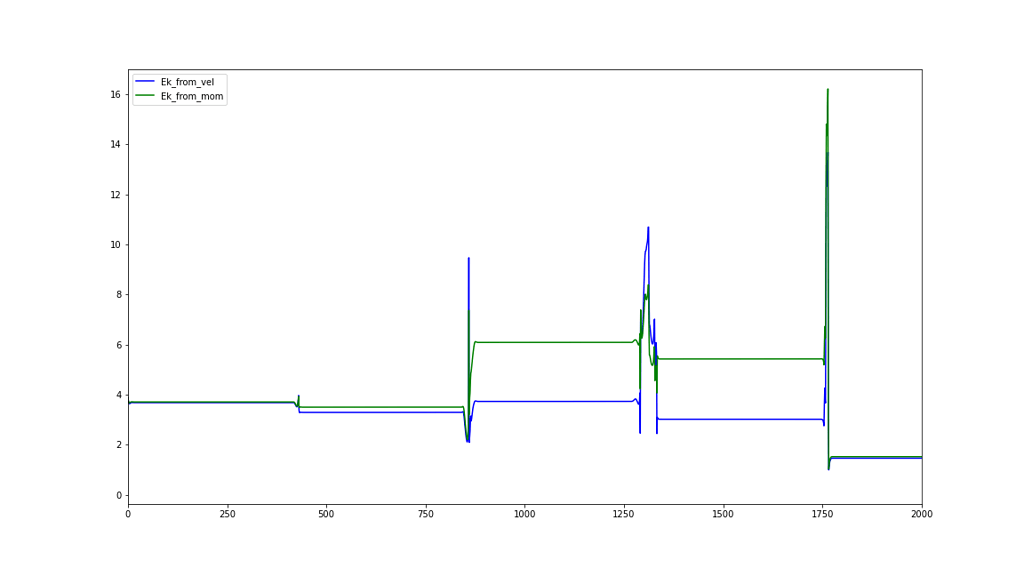 Angular velocity and momentum inconsistency in RIGID LAMMPS General