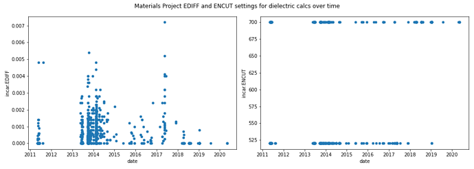 mp-diel-ediff+encut-over-time