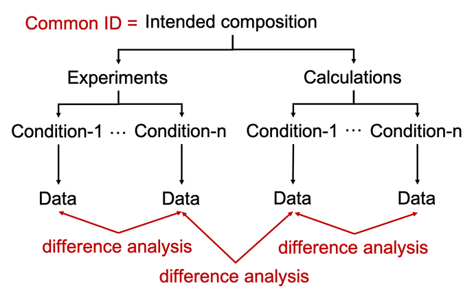 CommonID