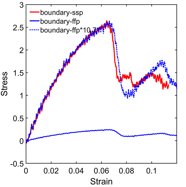 [lammpsusers] Getting different result between using free surface and shrinkwrap boundary