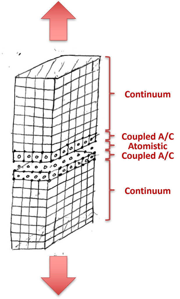 AtC Package Using to Model Tensile Rupture Along an Interface