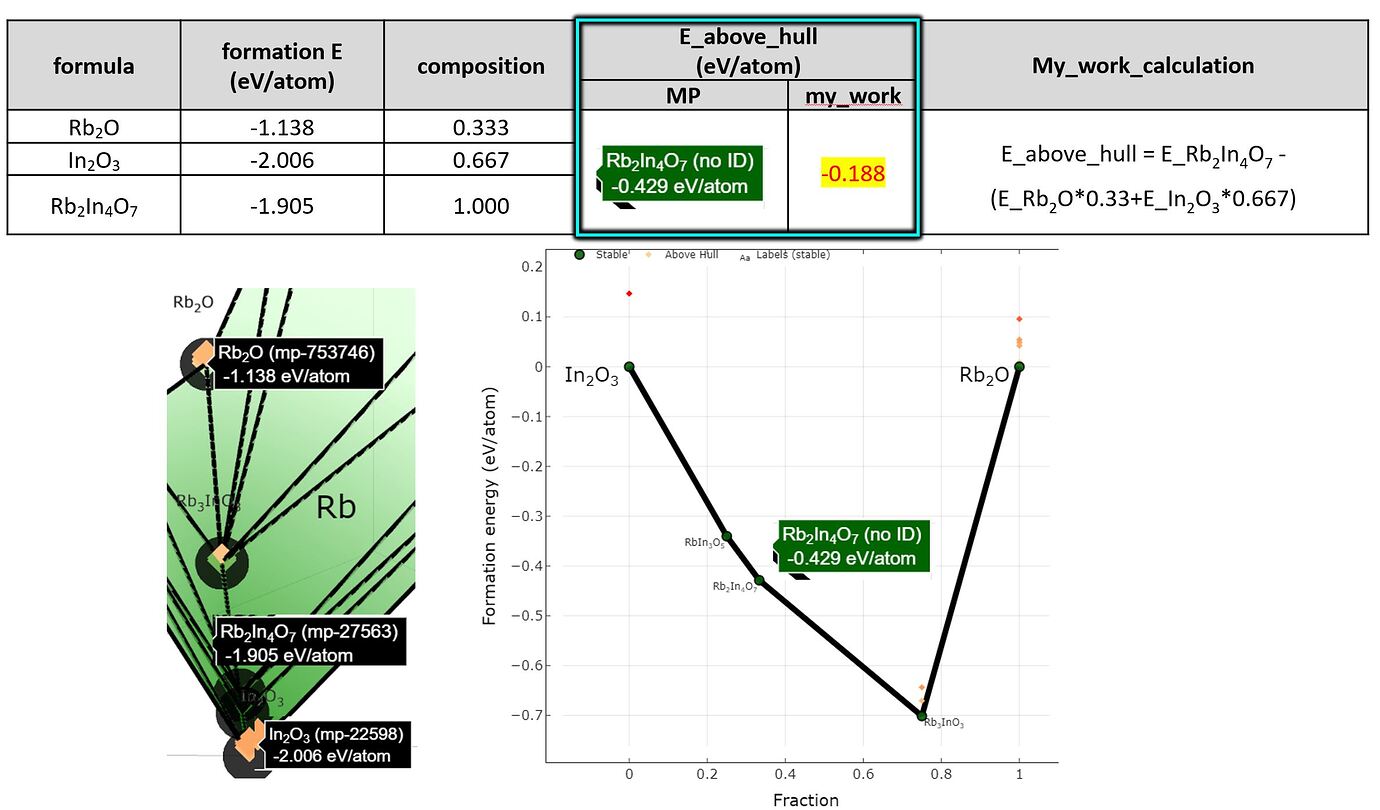 Calculation stoichiometry for E_above_hull in "Rb2In4O7" pymatgen