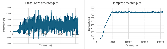 Plots of temperature and pressure trends against time for larger F-diamane structure annealing setup