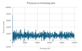 Pressure trends of small system over time
