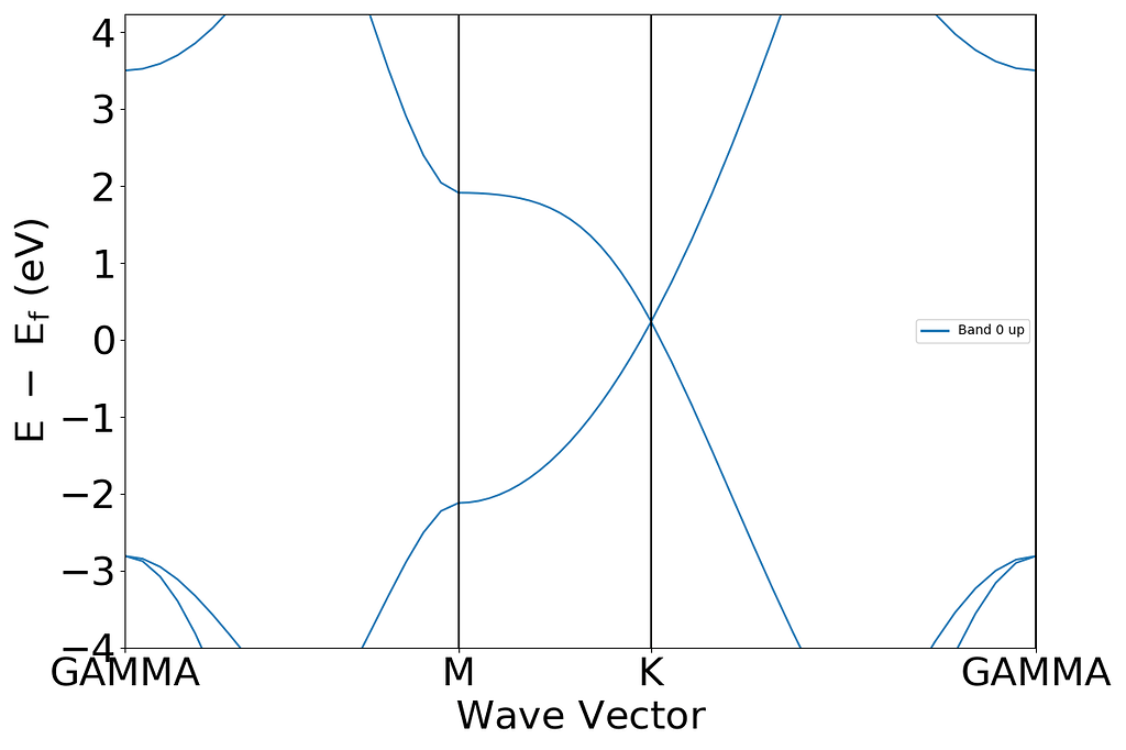 Why Pymatgen Fails To Identify The Semi Metallicity Of Graphene From The Bandstructure