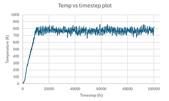 Temperature trends of small system over time