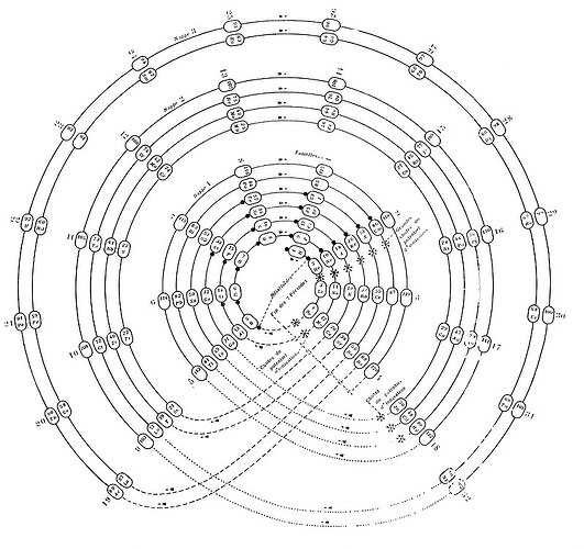 800px-1928_(avril)_-_Classification_atomique_en_spirale