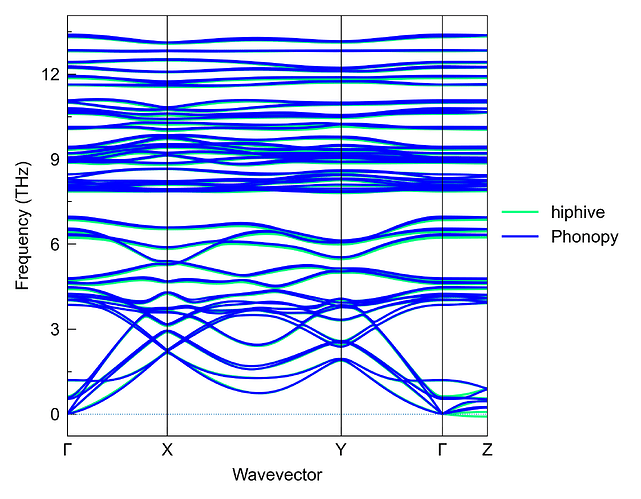 phonons