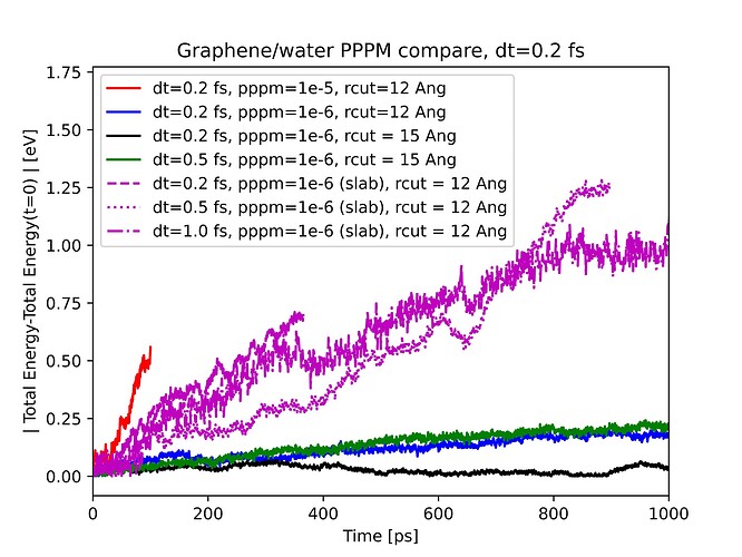 cmp_graf_water_te_vs_time