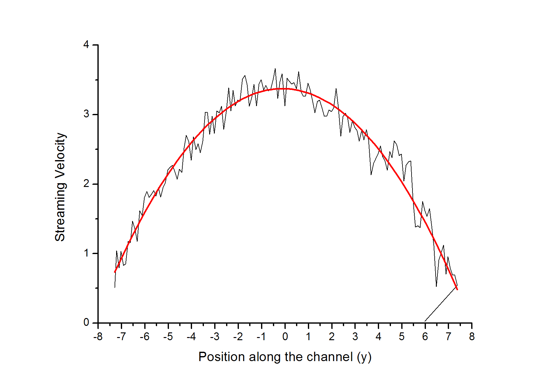 [lammpsusers] About Poiseuille Flow's density and velocity