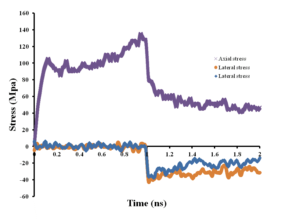 Loading-unloading stress.gif