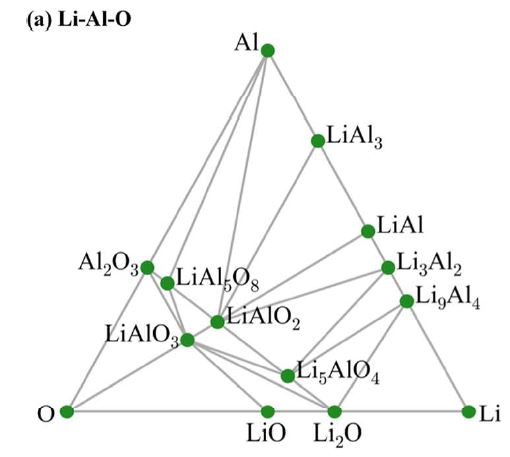 Li-Al-O2-Phase Diagram