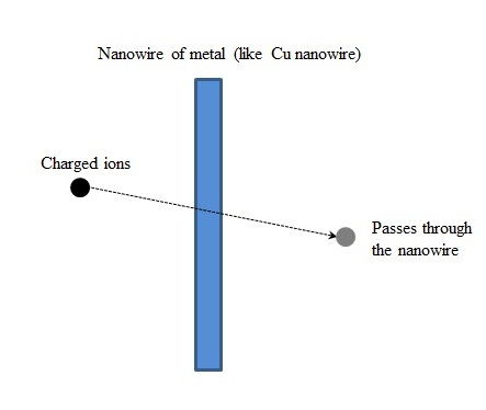 Ions interact with nanowires of__ metal.jpg