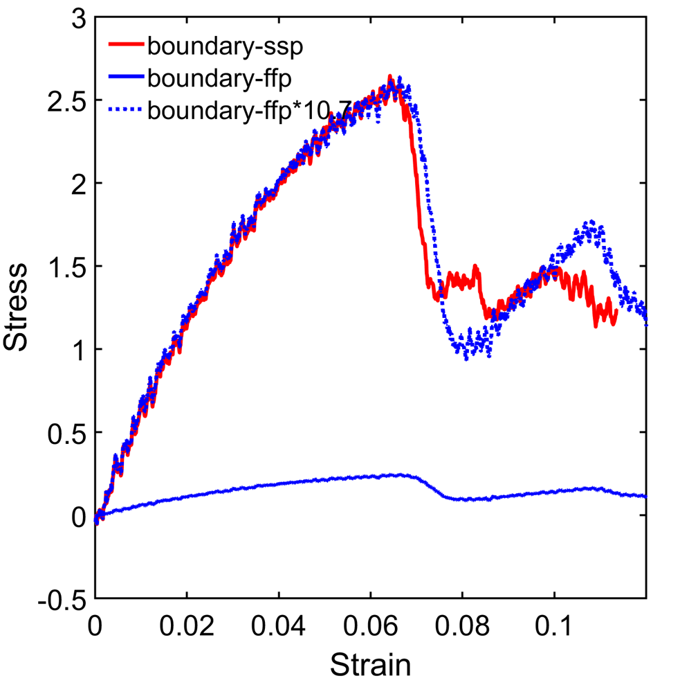 [lammpsusers] Getting different result between using free surface and