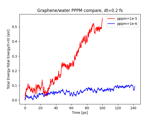 cmp_graf_water_te_vs_time