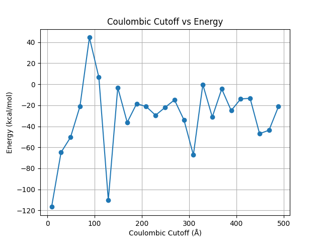 C_cutoff vs potential